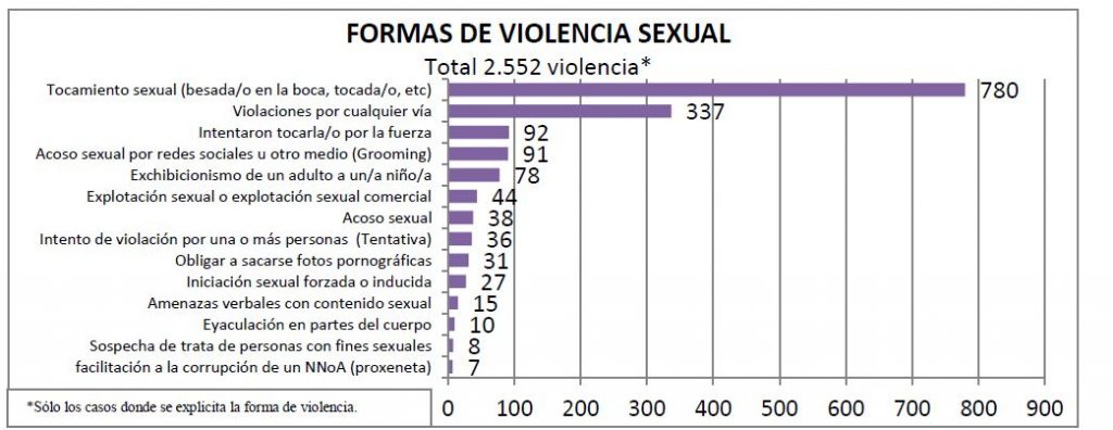 Abuso sexual Formas de violencia